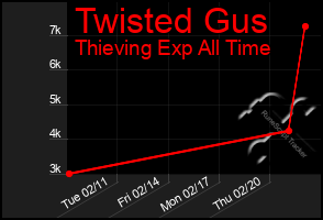 Total Graph of Twisted Gus