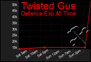 Total Graph of Twisted Gus