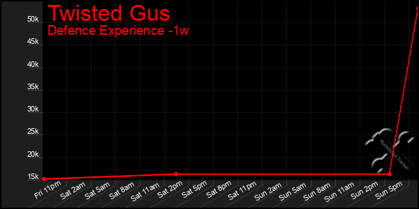 Last 7 Days Graph of Twisted Gus