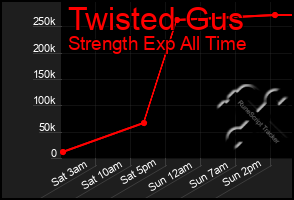 Total Graph of Twisted Gus