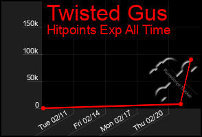 Total Graph of Twisted Gus