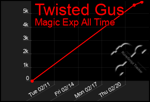 Total Graph of Twisted Gus