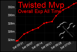 Total Graph of Twisted Mvp