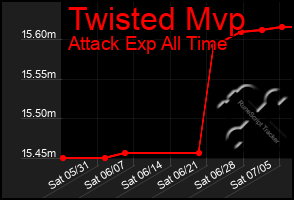Total Graph of Twisted Mvp