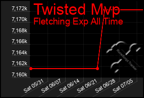 Total Graph of Twisted Mvp