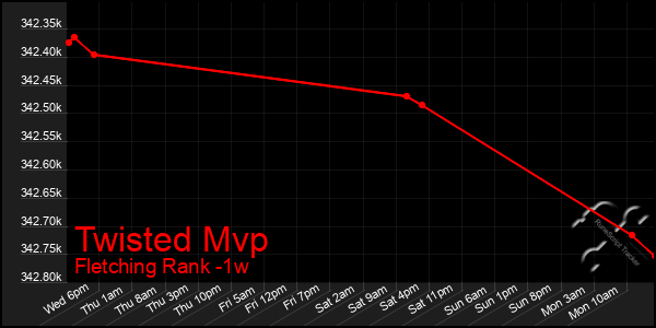 Last 7 Days Graph of Twisted Mvp