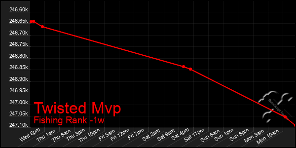 Last 7 Days Graph of Twisted Mvp
