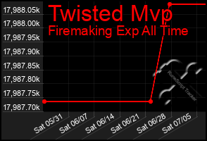 Total Graph of Twisted Mvp