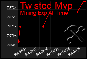 Total Graph of Twisted Mvp
