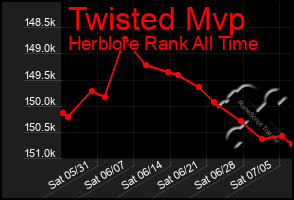 Total Graph of Twisted Mvp