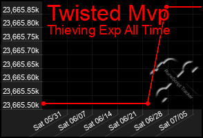 Total Graph of Twisted Mvp