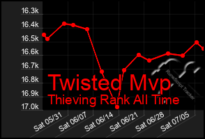 Total Graph of Twisted Mvp