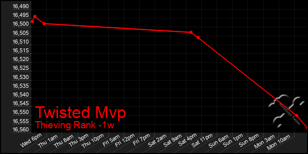 Last 7 Days Graph of Twisted Mvp