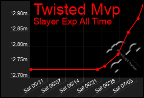Total Graph of Twisted Mvp
