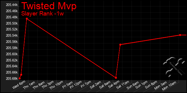 Last 7 Days Graph of Twisted Mvp