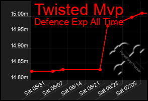 Total Graph of Twisted Mvp