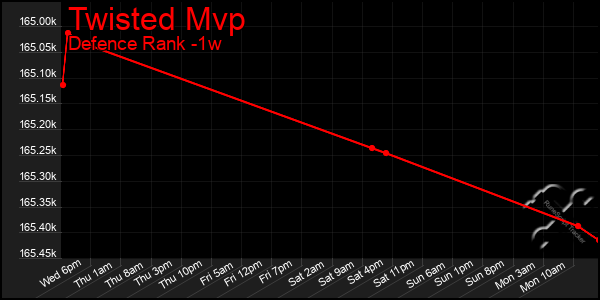 Last 7 Days Graph of Twisted Mvp