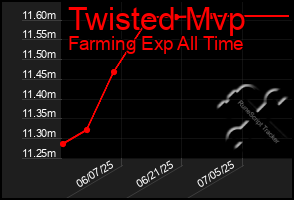 Total Graph of Twisted Mvp