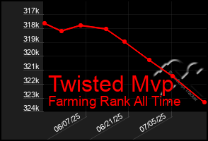 Total Graph of Twisted Mvp