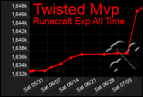 Total Graph of Twisted Mvp