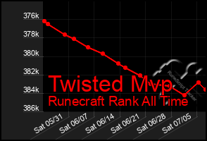Total Graph of Twisted Mvp