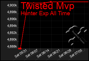 Total Graph of Twisted Mvp