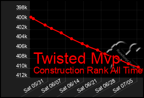 Total Graph of Twisted Mvp