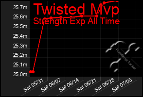 Total Graph of Twisted Mvp