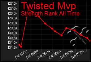 Total Graph of Twisted Mvp
