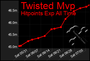 Total Graph of Twisted Mvp