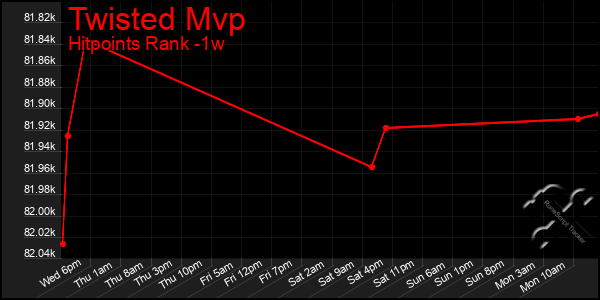 Last 7 Days Graph of Twisted Mvp