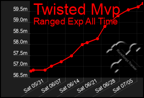 Total Graph of Twisted Mvp