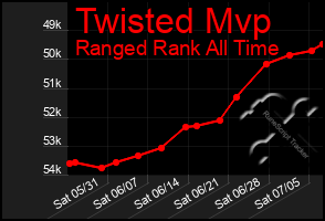 Total Graph of Twisted Mvp