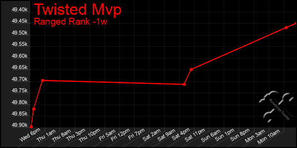 Last 7 Days Graph of Twisted Mvp