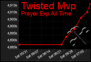 Total Graph of Twisted Mvp