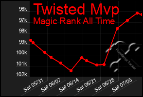 Total Graph of Twisted Mvp