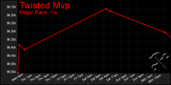 Last 7 Days Graph of Twisted Mvp