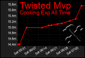 Total Graph of Twisted Mvp