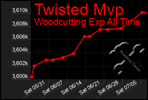 Total Graph of Twisted Mvp