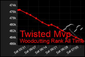 Total Graph of Twisted Mvp