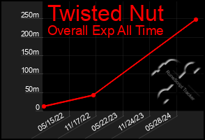 Total Graph of Twisted Nut