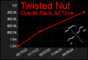 Total Graph of Twisted Nut