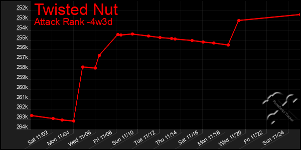 Last 31 Days Graph of Twisted Nut