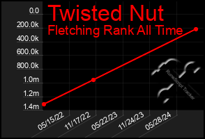 Total Graph of Twisted Nut