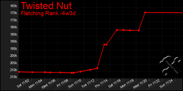 Last 31 Days Graph of Twisted Nut