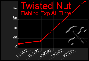 Total Graph of Twisted Nut