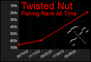 Total Graph of Twisted Nut