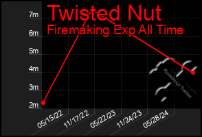 Total Graph of Twisted Nut