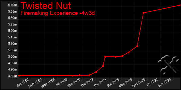 Last 31 Days Graph of Twisted Nut