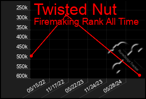 Total Graph of Twisted Nut